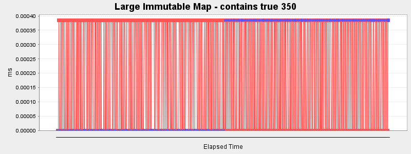 Large Immutable Map - contains true 350